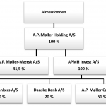 Mærsk-koncernen ejerstruktur